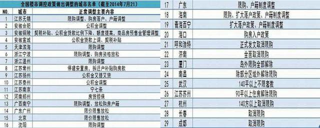 全国已有29城市楼市取消限购(名单)