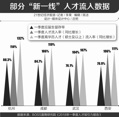 新一线抢人政策激发红利期 毕业生留存率大