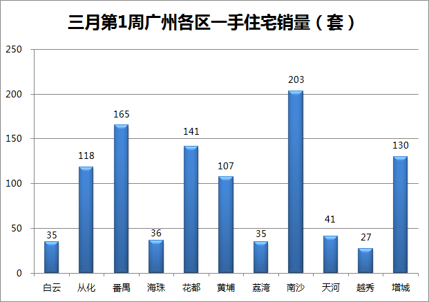 暖暖暖！上周广州一手房成交破千 CBD又现2字头？