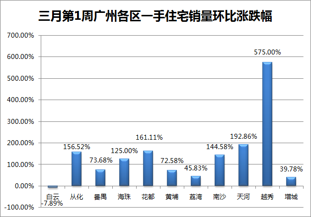 暖暖暖！上周广州一手房成交破千 CBD又现2字头？