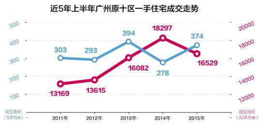6月广州一手住宅成交面积达84万平米 近27月