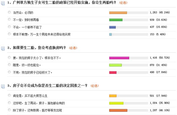 五成受访者:单独<em>二胎</em>后 要买就买学位房_第一