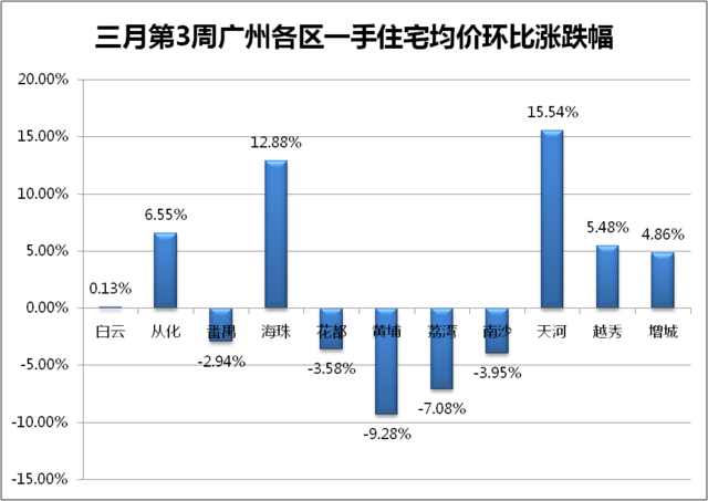 楼市3月小阳春？上周广州一手房成交下跌6%