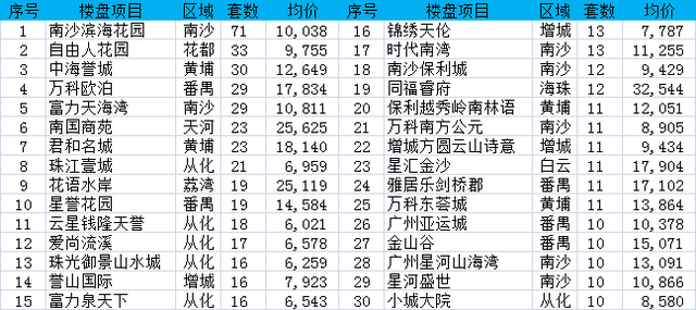 暖暖暖！上周广州一手房成交破千 CBD又现2字头？