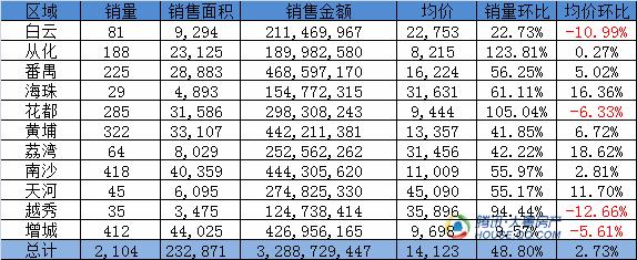 破"银十"不利开局 广州上周住宅成交2104套大涨5成