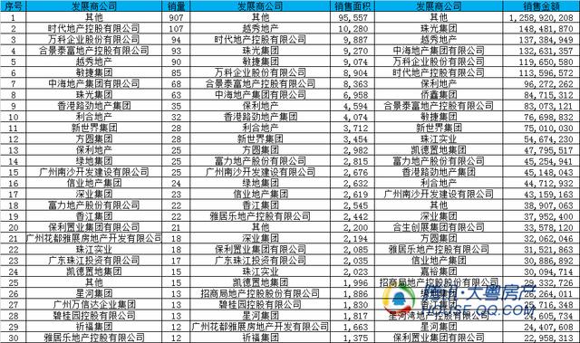 破"银十"不利开局 广州上周住宅成交2104套大涨5成