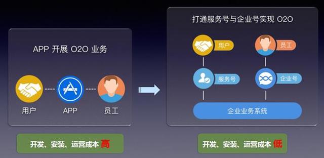 房产 互联网+ 怎么玩?微信企业号催生房企经营