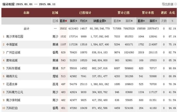 一图看懂2016上半年广州楼市 黄埔、增城盘最吃香