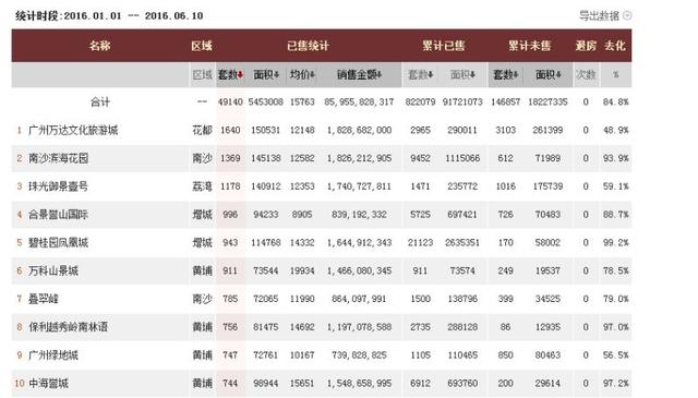 一图看懂2016上半年广州楼市 黄埔、增城盘最吃香