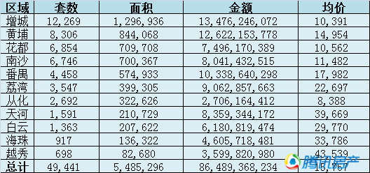 一图看懂2016上半年广州楼市 黄埔、增城盘最吃香