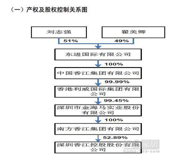 深圳金海马资产注入香江控股 A股现家居商贸第