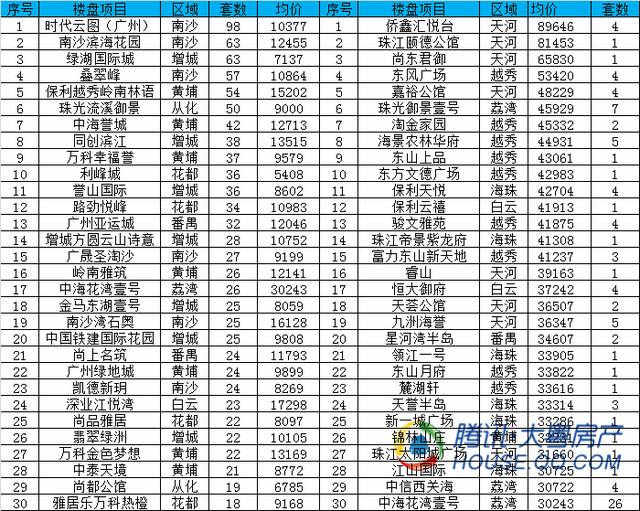 破"银十"不利开局 广州上周住宅成交2104套大涨5成