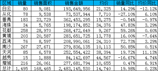上周一手房成交创新高 从化惊现850元/平米超低价