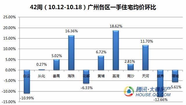 破"银十"不利开局 广州上周住宅成交2104套大涨5成