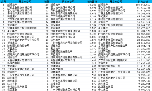 暖暖暖！上周广州一手房成交破千 CBD又现2字头？