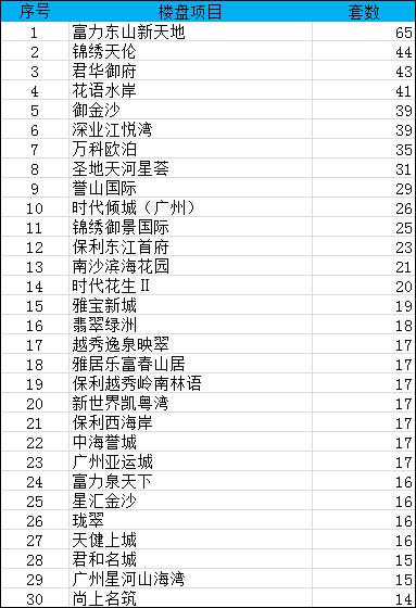 上周广州一手房成交低迷 越秀凭新盘逆势上涨680%