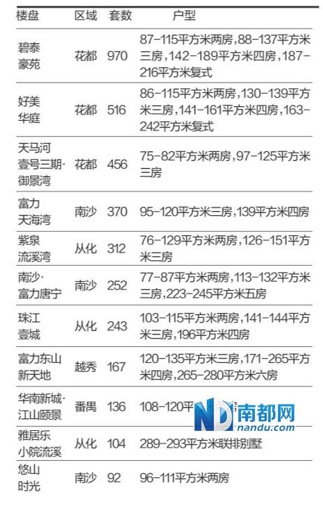 3618套！上周新增房源暴增八成多