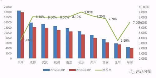 gdp的发展情况