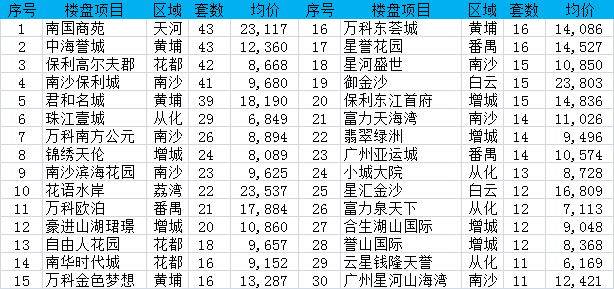 楼市3月小阳春？上周广州一手房成交下跌6%