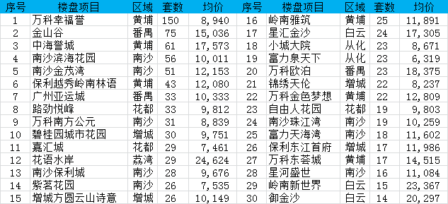 新政首周外围楼市全面爆发 黄埔区成交涨8成