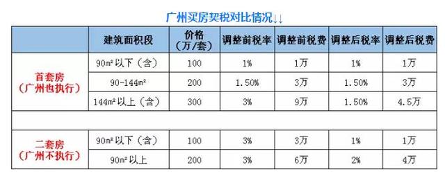 广州执行部分契税新政 144平以上唯一房产降至