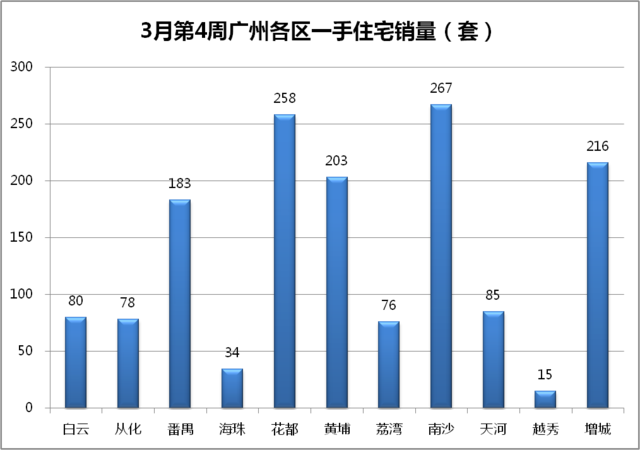 上周一手房成交创新高 从化惊现850元/平米超低价