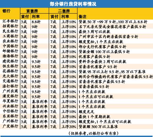 广州房贷利率再降 部分银行称首付可降至六成