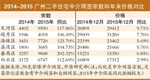 广州二手楼市2016年或价量齐涨 改善型换房需求增