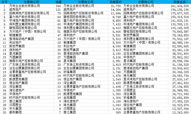新政首周外围楼市全面爆发 黄埔区成交涨8成