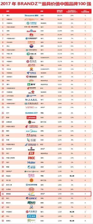 碧桂园蝉联BrandZ™中国品牌50强 价值增幅2