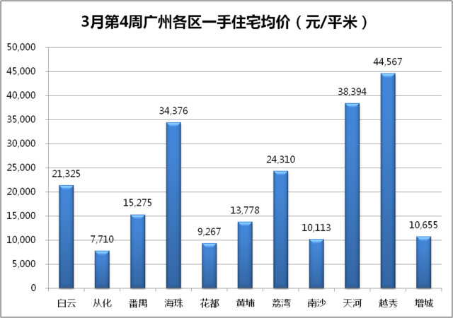 上周一手房成交创新高 从化惊现850元/平米超低价