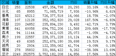 上周广州成交再创纪录 天河两套豪宅顶一区