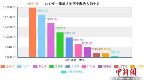 2017上海人均收入_上海各区人均收入排名