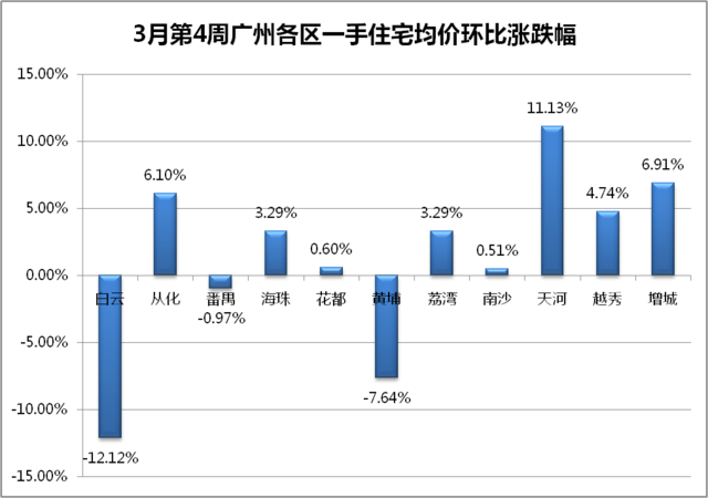 上周一手房成交创新高 从化惊现850元/平米超低价