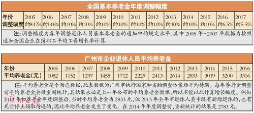 广州养老金 广州养老金