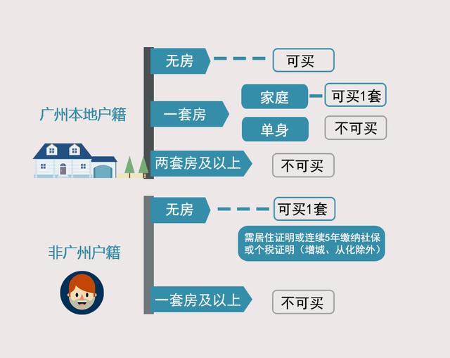 看你下半年有没有资格买房?先读懂广州的买房