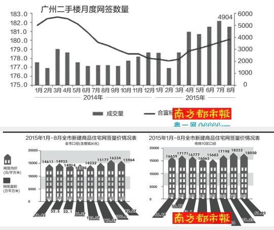 8月广州中心六区均价超3.1万/平创历史新高