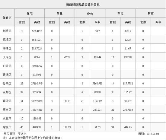 1月4日广州网签192套 南沙区当日成交51套