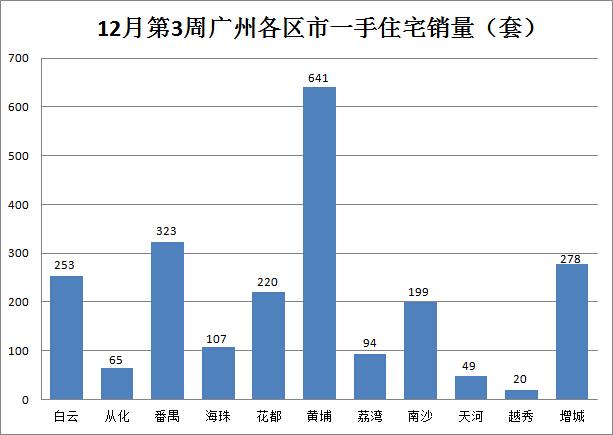 上周广州成交再创纪录 天河两套豪宅顶一区