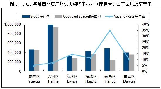 高力国际:电商蓬勃促使广州购物中心业态渐转型