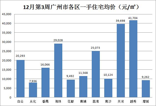 上周广州成交再创纪录 天河两套豪宅顶一区