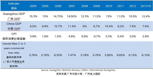 广州gdp增长率_2013上半年广州GDP增速(3)