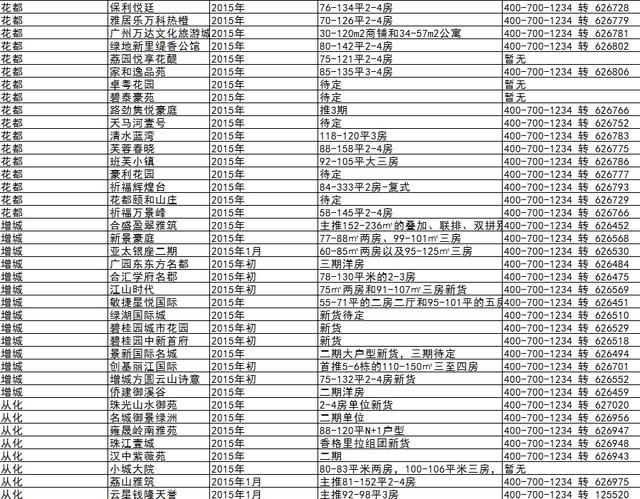 2015年广州楼市预告：153新盘将入市 南沙28盘拔头筹