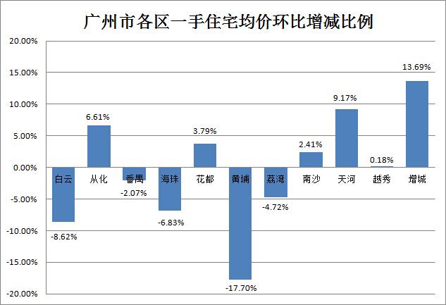 上周广州成交再创纪录 天河两套豪宅顶一区