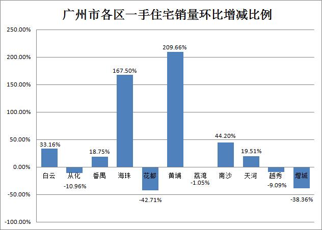 上周广州成交再创纪录 天河两套豪宅顶一区