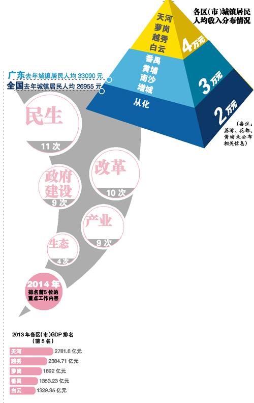 财政收入_广州公共财政收入(3)