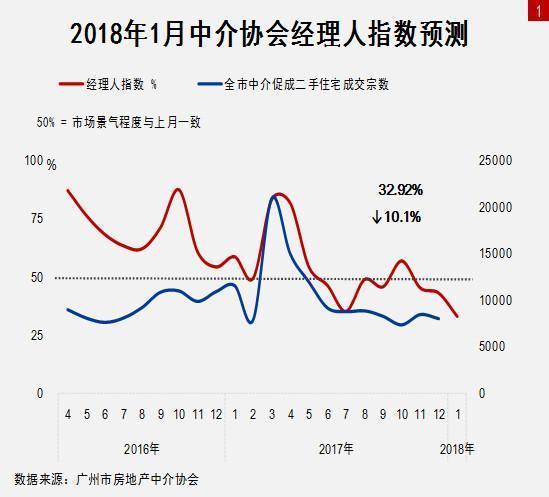 65%中介经理人不看好广州明年二手楼市