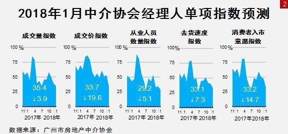 65%中介经理人不看好广州明年二手楼市