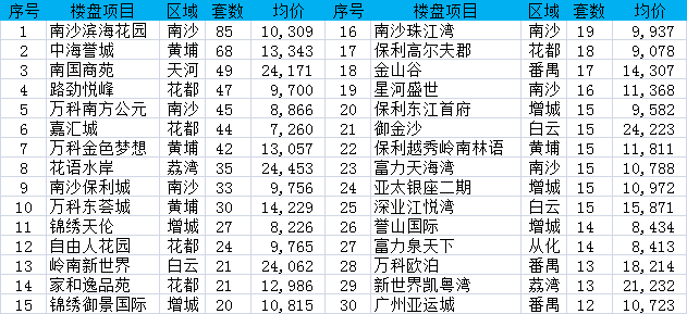 上周一手房成交创新高 从化惊现850元/平米超低价
