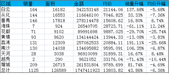 上周一手楼成交涨43.86% 楼市现小幅回暖